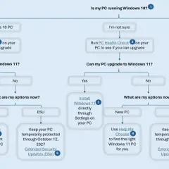 Schemat decyzyjny dotyczący przejścia z Windows 10, gdy zbliża się koniec wsparcia. Sprawdź, czy Twój PC może zaktualizować się do Windows 11 lub skorzystaj z ESU.