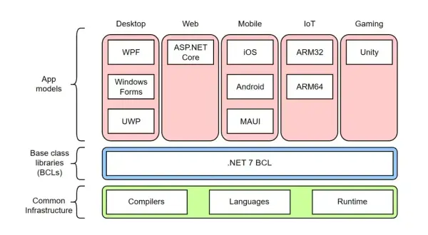 Schemat pokazuje modele aplikacji (Desktop, Web, Mobile, IoT, Gaming) i biblioteki bazowe (.NET 7 BCL) w ramach .NET Framework.