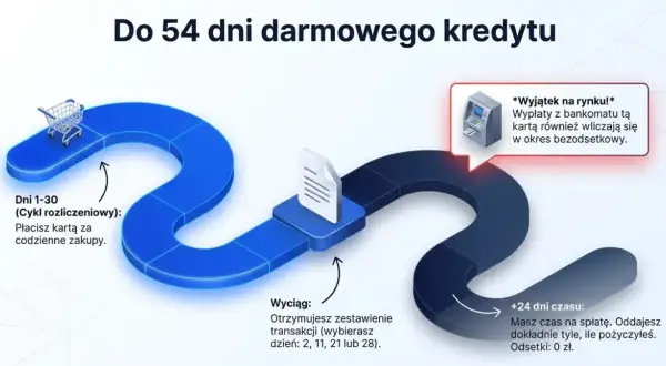 Nowa karta Santander oferuje do 54 dni darmowego kredytu. Płacisz nią za zakupy, a potem masz czas na spłatę bez odsetek.