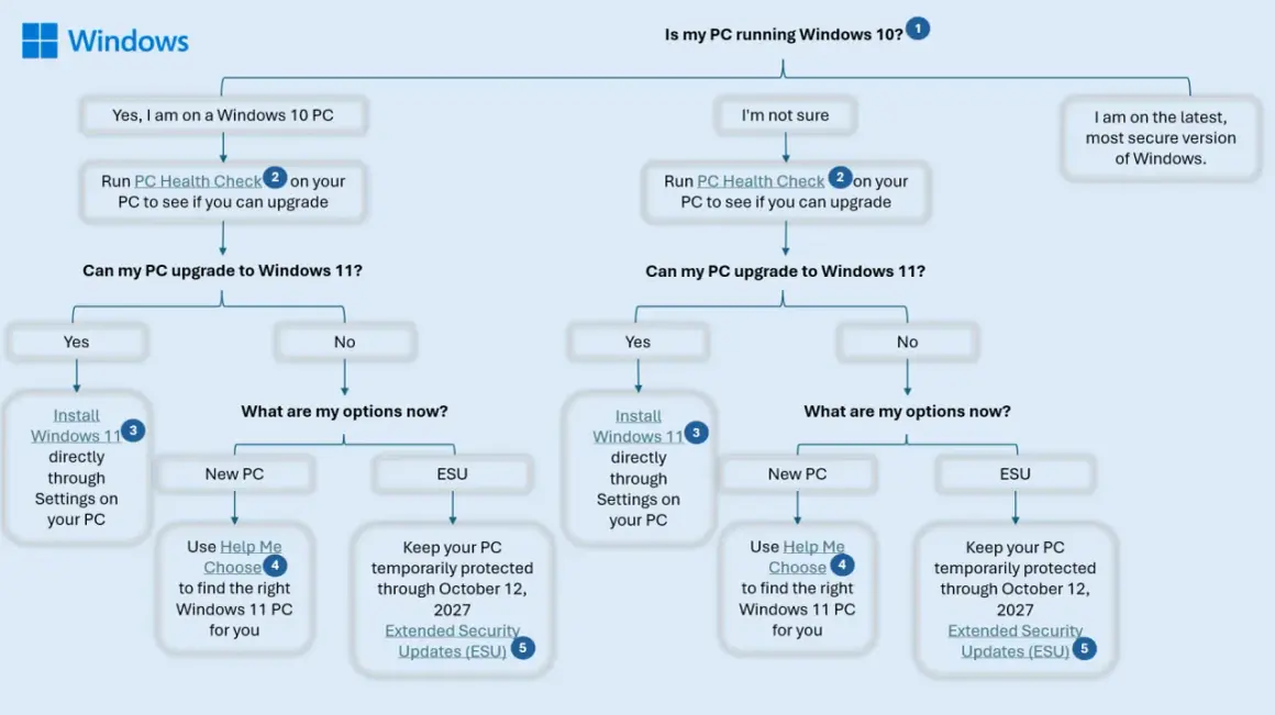 Schemat decyzyjny dotyczący przejścia z Windows 10, gdy zbliża się koniec wsparcia. Sprawdź, czy Twój PC może zaktualizować się do Windows 11 lub skorzystaj z ESU.