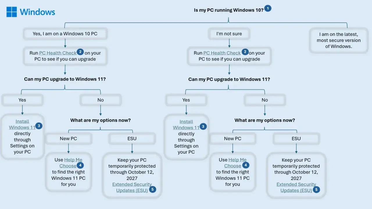 Schemat decyzyjny dotyczący przejścia z Windows 10, gdy zbliża się koniec wsparcia. Sprawdź, czy Twój komputer może przejść na Windows 11 lub skorzystaj z ESU.