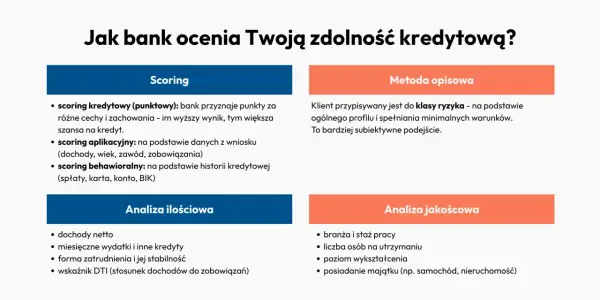 Zdolność kredytowa zależy od scoringu (punktowego, aplikacyjnego, behawioralnego) oraz analizy ilościowej i jakościowej.