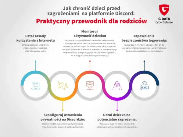 Przewodnik dla rodziców o bezpieczeństwie na Discordzie. Jak chronić dzieci przed zagrożeniami, czy discord jest bezpieczny, gdy rodzice monitorują aktywność i konfigurują prywatność.