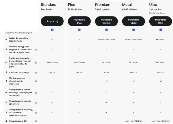 Porównanie planów Revolut: Standard, Plus, Premium, Metal, Ultra. Sprawdź, który plan oferuje najlepszy revolut cashback i inne korzyści podróżne.