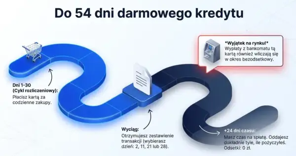 Nowa karta Santander oferuje do 54 dni darmowego kredytu. Płacisz nią za zakupy, a potem masz czas na spłatę bez odsetek.