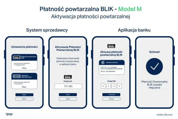 Proces aktywacji płatności powtarzalnej BLIK na telefonie. Widoczne ekrany ustawień, wprowadzania kodu i PIN-u, aż do potwierdzenia "Gotowe!".